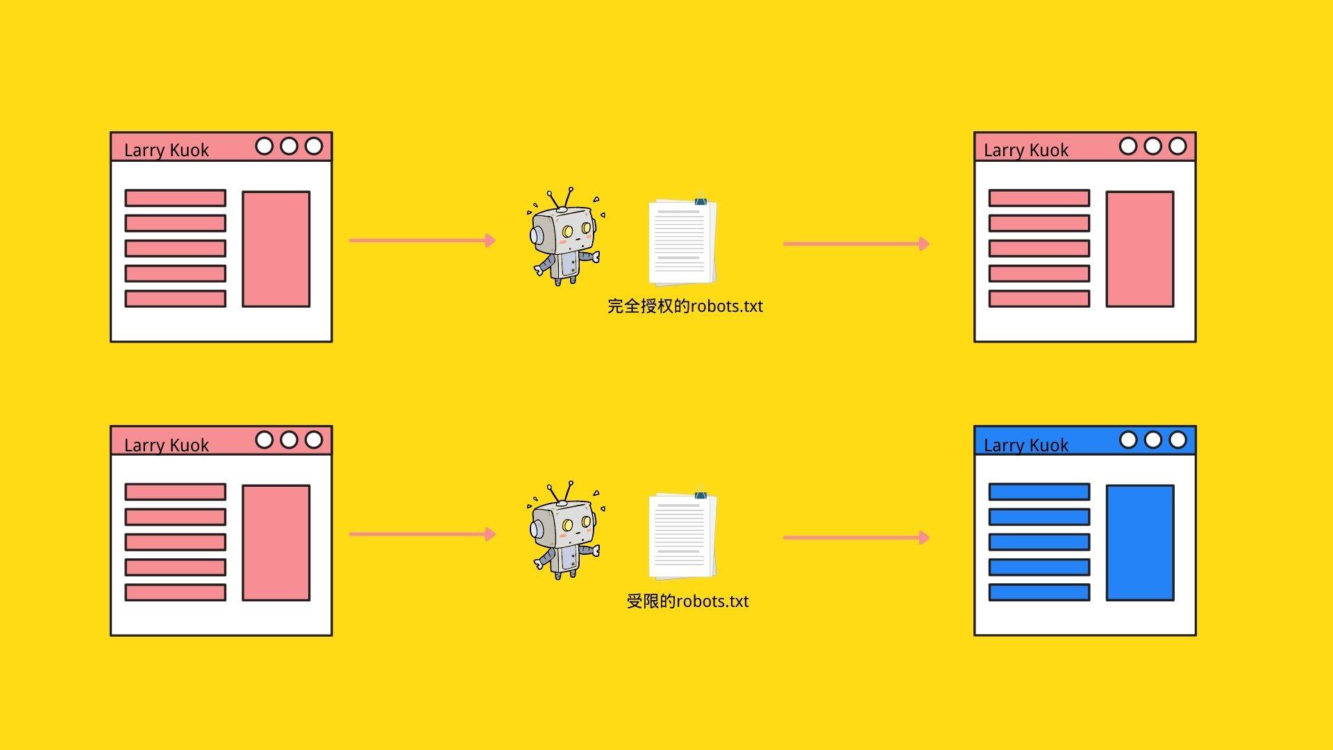 Googlebot Crawling web page
搜索引擎机器人抓取网页内容并呈现给用户