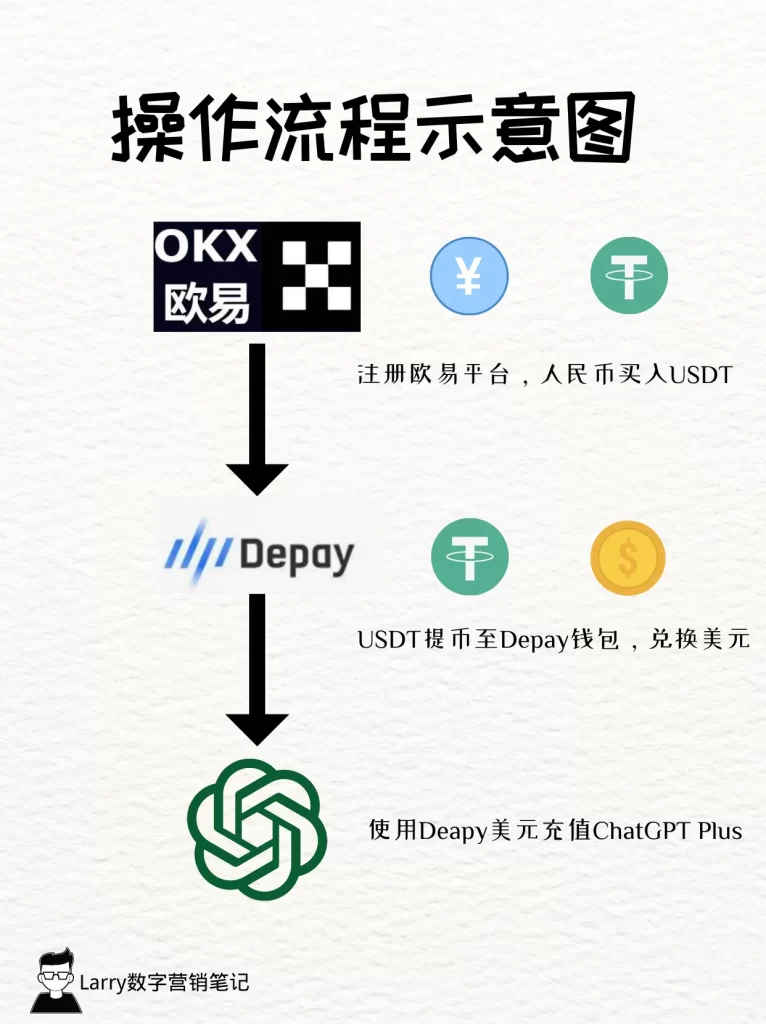 How to subscribe ChatGPT plus Operation flow