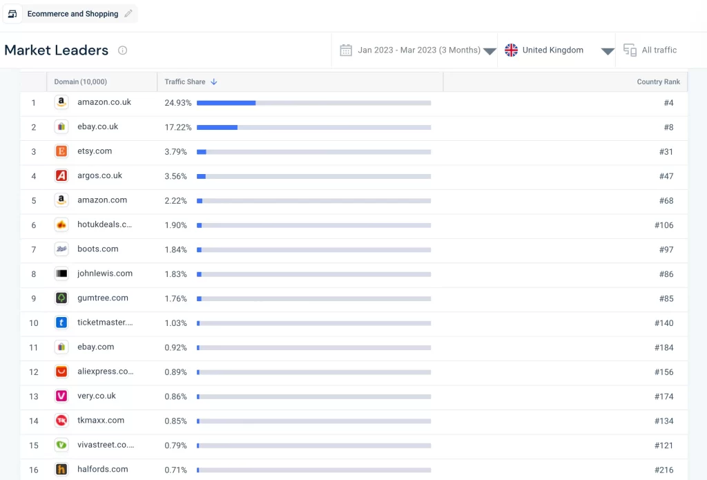 英国本土电商流量， United Kingdom Ecommerace & Shopping Websites
